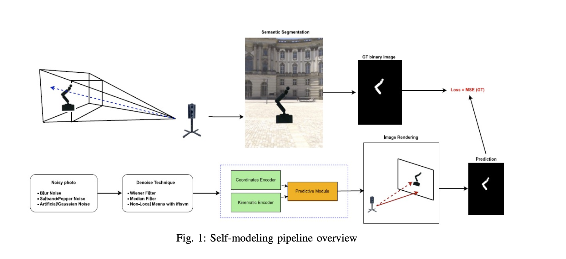 Self-modeling pipeline overview showing semantic segmentation, denoising techniques, and morphology reconstruction