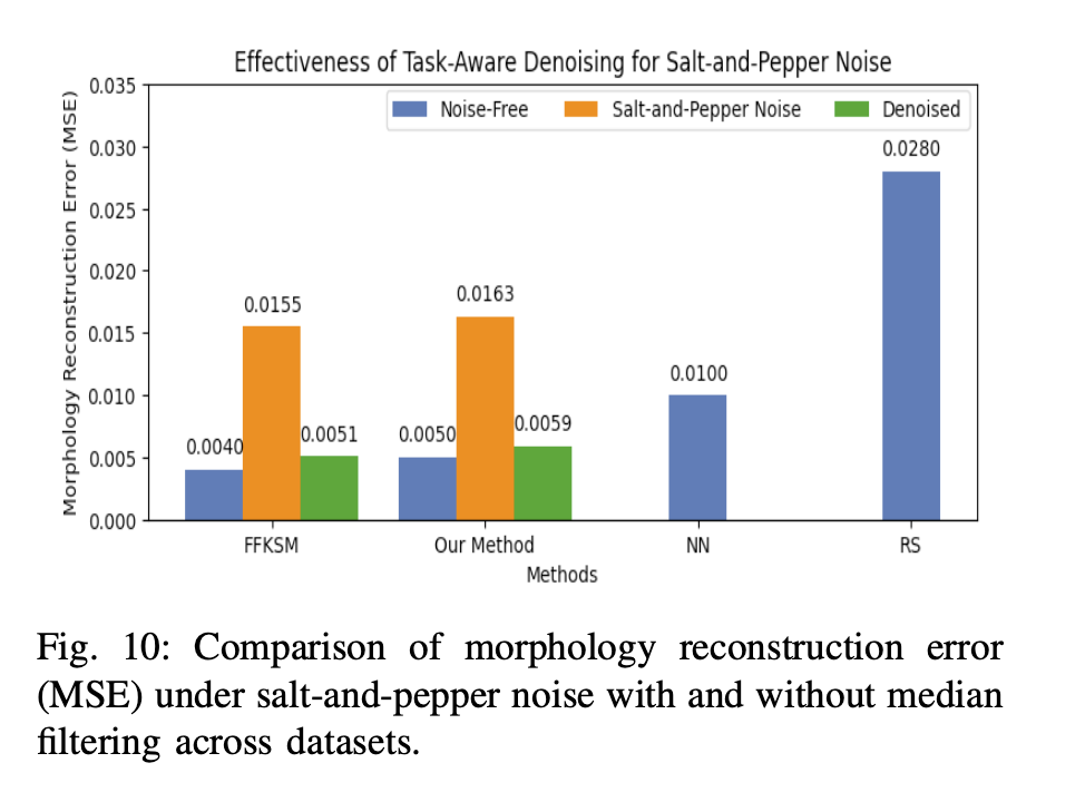 Comparison of morphology reconstruction error under salt-and-pepper noise
