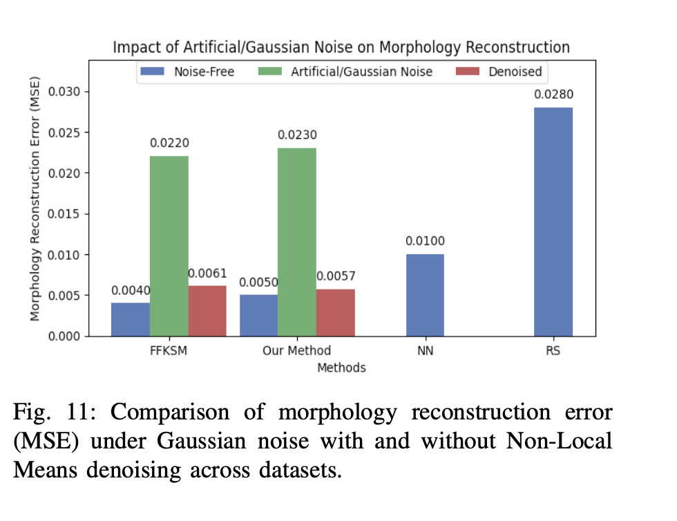 Comparison of morphology reconstruction error under Gaussian noise