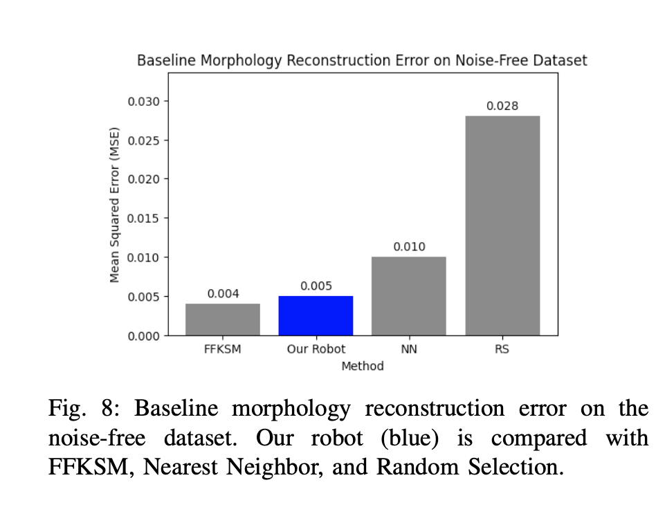 Baseline morphology reconstruction error comparison