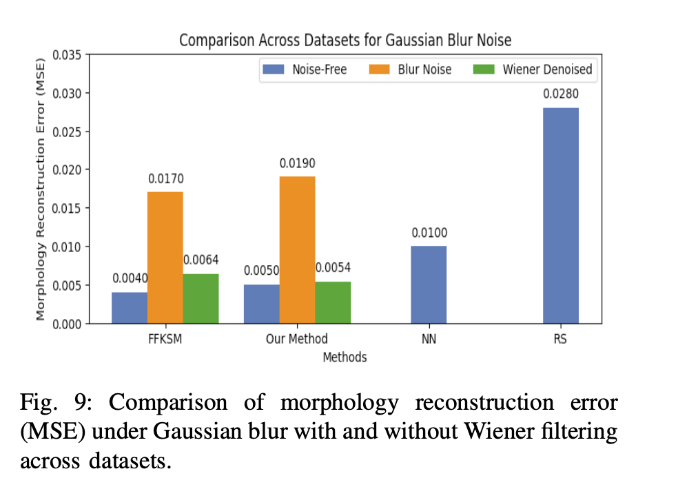 Comparison of morphology reconstruction error under Gaussian blur